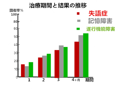 高次脳機能障害