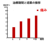 交通事故後遺症